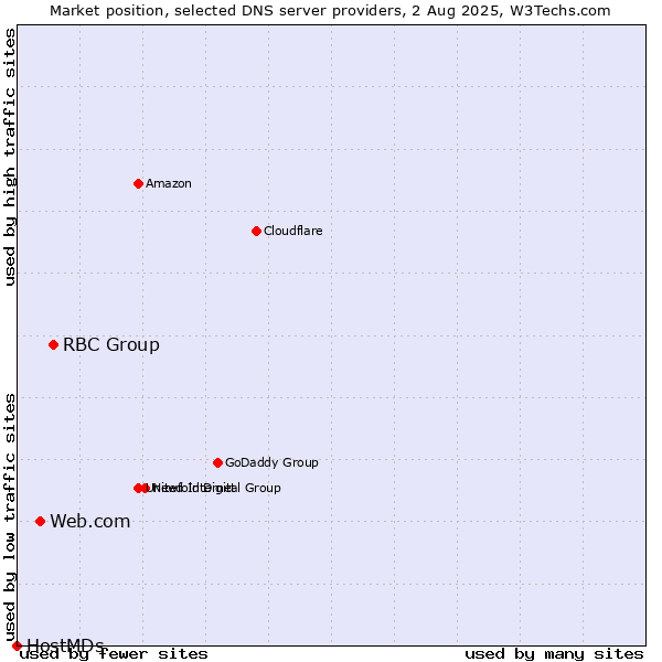 Market position of RBC Group vs. Web.com vs. HostMDs