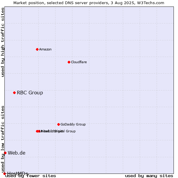 Market position of RBC Group vs. Web.de vs. HostMDs