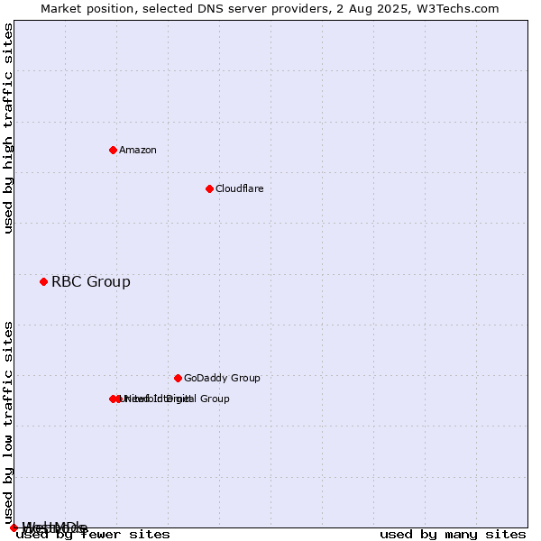 Market position of RBC Group vs. HostMDs vs. Webnode