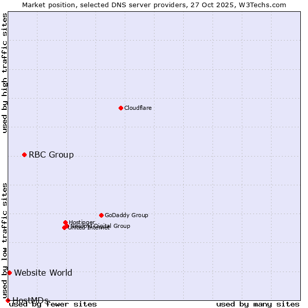 Market position of RBC Group vs. Website World vs. HostMDs