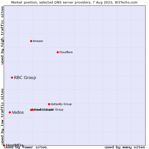 Market position of RBC Group vs. Vedos vs. HostMDs