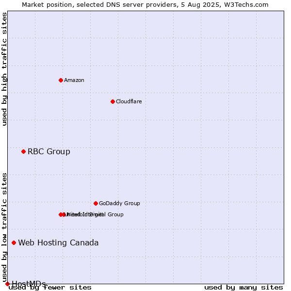 Market position of RBC Group vs. Web Hosting Canada vs. HostMDs