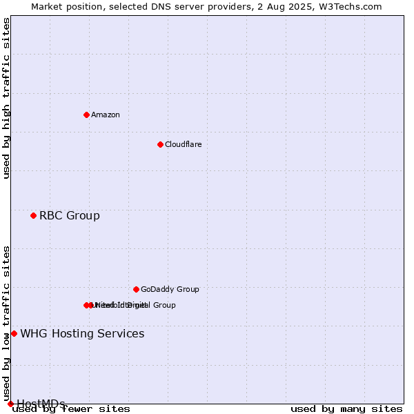 Market position of RBC Group vs. WHG Hosting Services vs. HostMDs