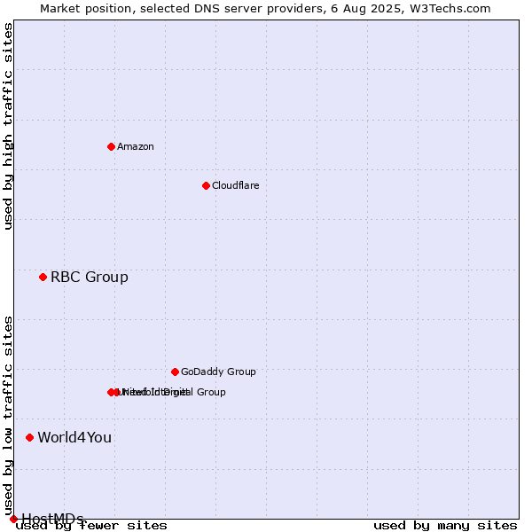 Market position of RBC Group vs. World4You vs. HostMDs