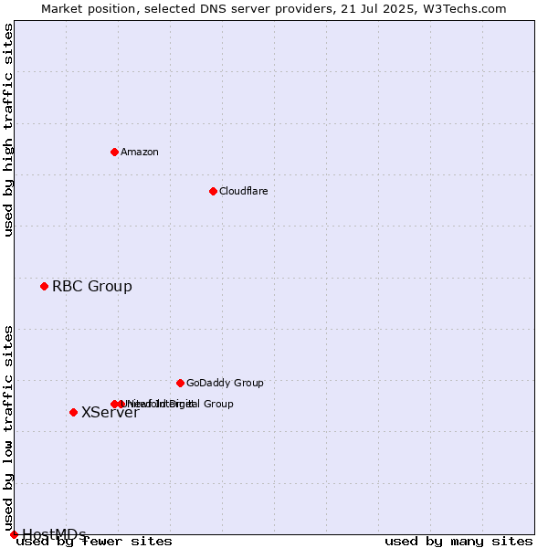 Market position of XServer vs. RBC Group vs. HostMDs