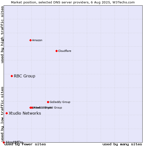 Market position of RBC Group vs. Xtudio Networks vs. HostMDs
