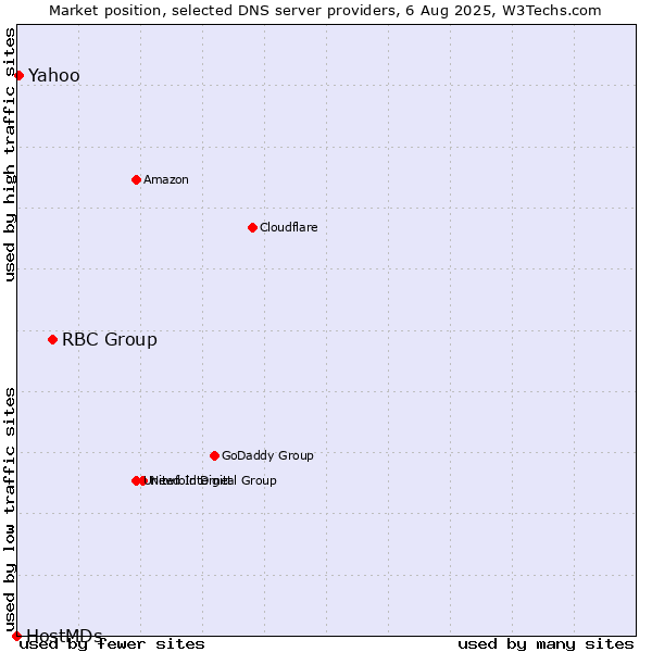 Market position of RBC Group vs. Yahoo vs. HostMDs