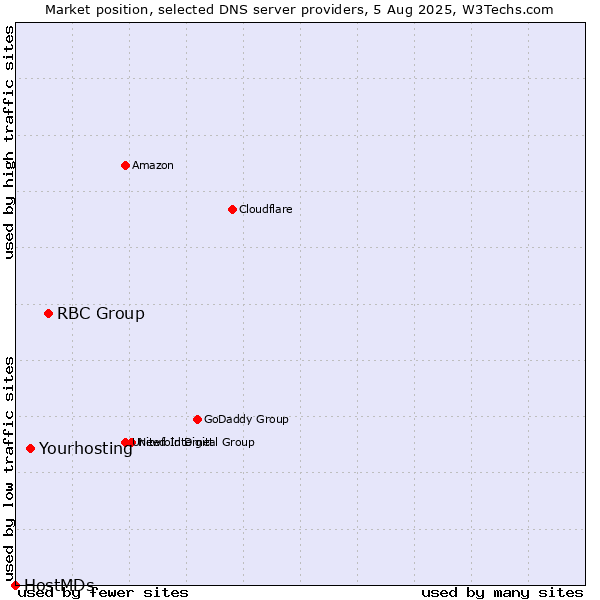 Market position of RBC Group vs. Yourhosting vs. HostMDs