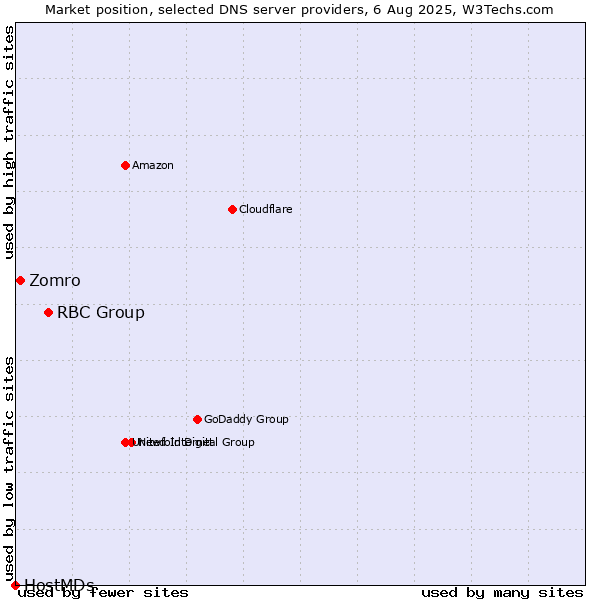 Market position of RBC Group vs. Zomro vs. HostMDs