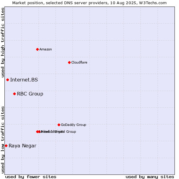 Market position of RBC Group vs. Internet.BS vs. Raya Negar