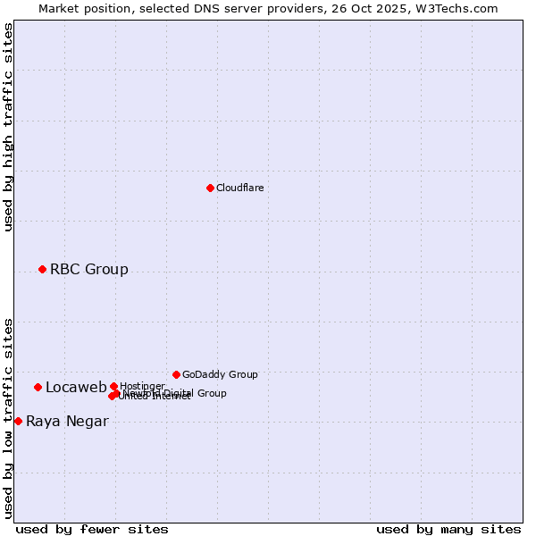Market position of RBC Group vs. Locaweb vs. Raya Negar