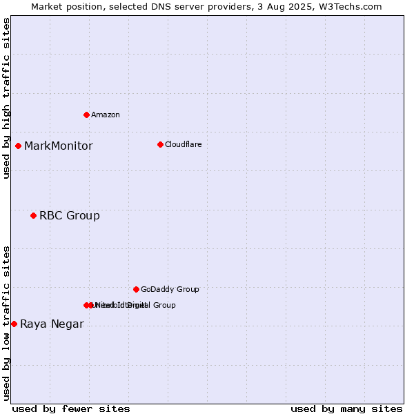Market position of RBC Group vs. MarkMonitor vs. Raya Negar