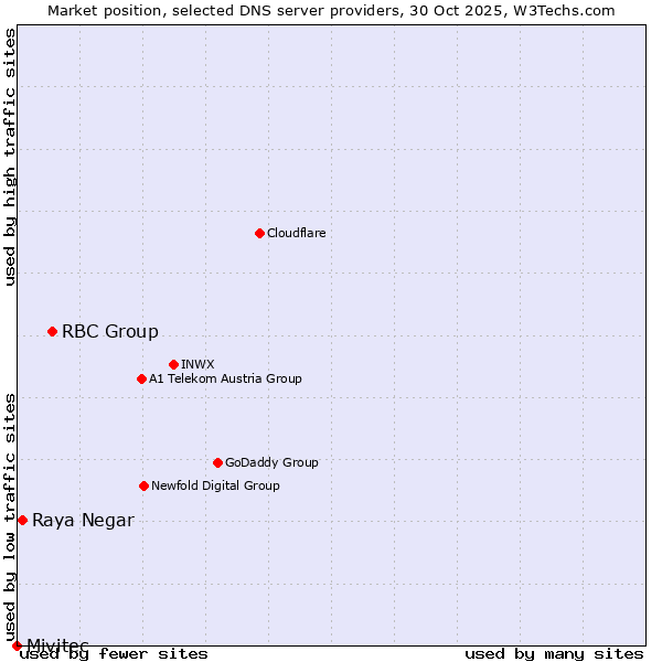Market position of RBC Group vs. Raya Negar vs. Mivitec