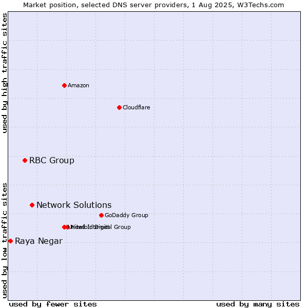 Market position of Network Solutions vs. RBC Group vs. Raya Negar