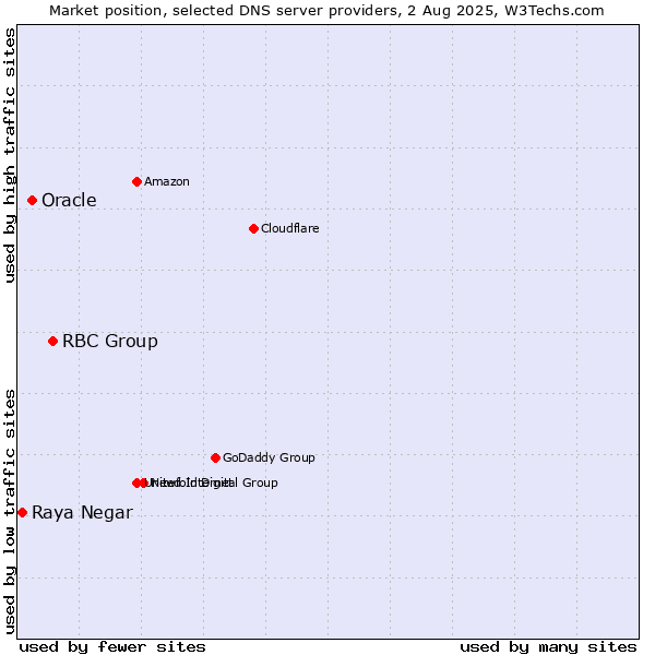 Market position of RBC Group vs. Oracle vs. Raya Negar