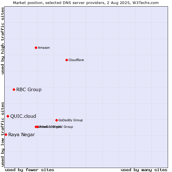 Market position of RBC Group vs. QUIC.cloud vs. Raya Negar