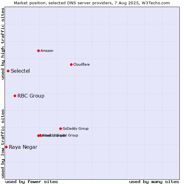 Market position of RBC Group vs. Selectel vs. Raya Negar