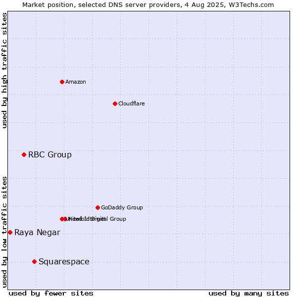 Market position of Squarespace vs. RBC Group vs. Raya Negar