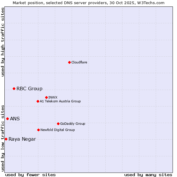 Market position of RBC Group vs. ANS vs. Raya Negar