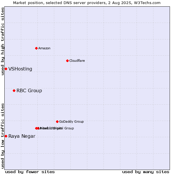 Market position of RBC Group vs. Raya Negar vs. VSHosting
