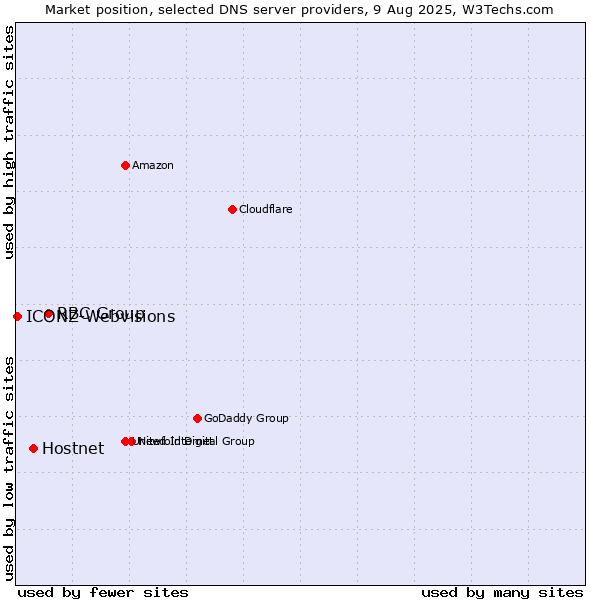 Market position of RBC Group vs. Hostnet vs. ICONZ-Webvisions