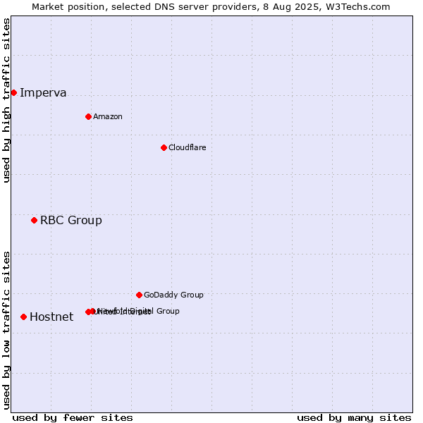 Market position of RBC Group vs. Hostnet vs. Imperva