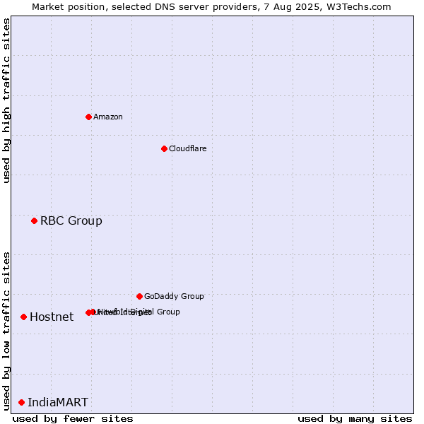 Market position of RBC Group vs. Hostnet vs. IndiaMART