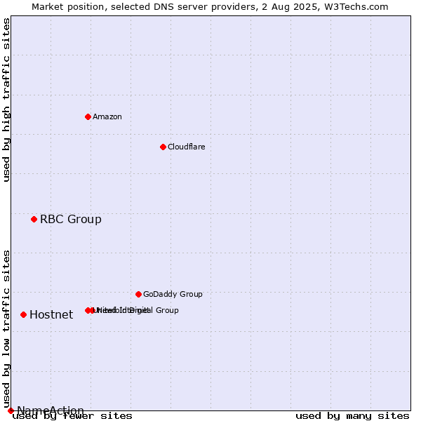 Market position of RBC Group vs. Hostnet vs. NameAction