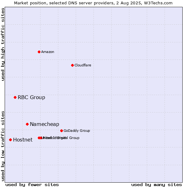 Market position of Namecheap vs. RBC Group vs. Hostnet