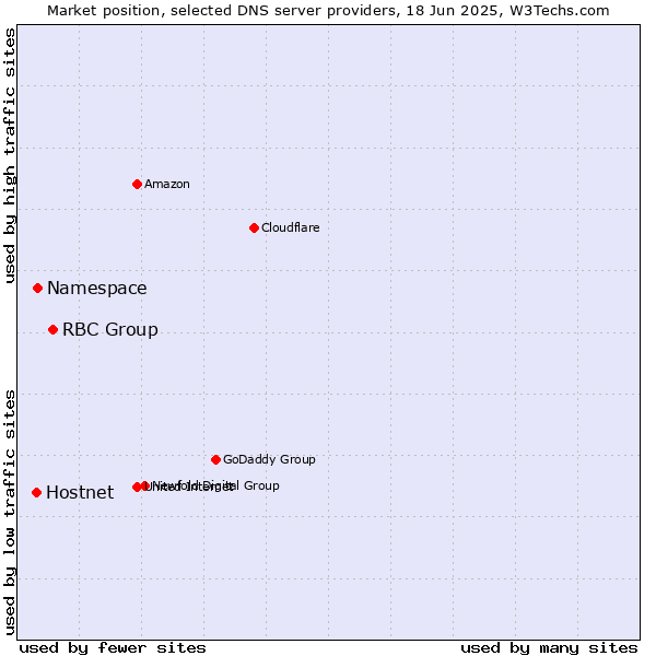 Market position of RBC Group vs. Namespace vs. Hostnet
