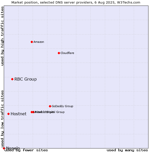 Market position of RBC Group vs. Hostnet vs. Nanelo