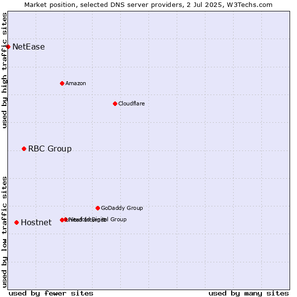 Market position of RBC Group vs. Hostnet vs. NetEase