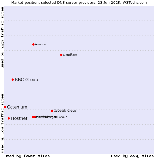 Market position of RBC Group vs. Hostnet vs. Octenium