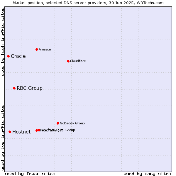 Market position of RBC Group vs. Hostnet vs. Oracle