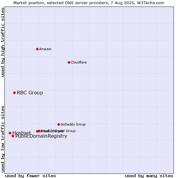 Market position of RBC Group vs. PublicDomainRegistry vs. Hostnet