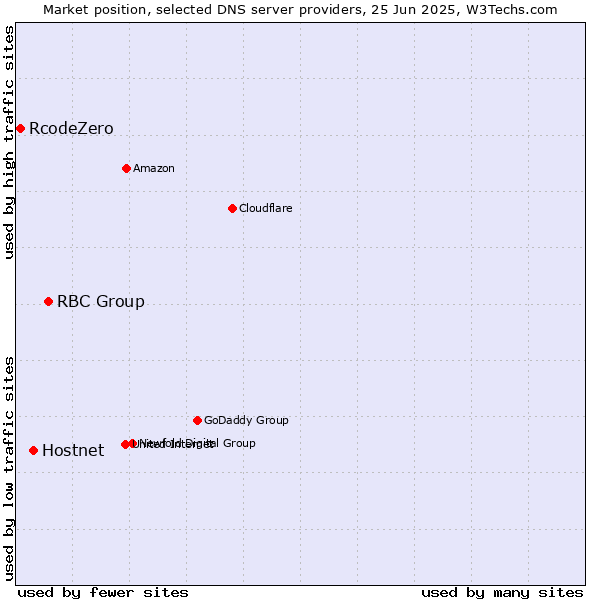 Market position of RBC Group vs. Hostnet vs. RcodeZero