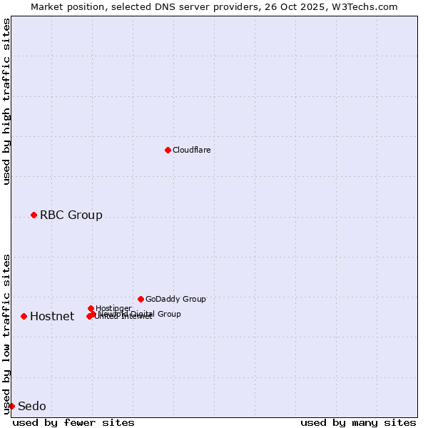 Market position of RBC Group vs. Hostnet vs. Sedo