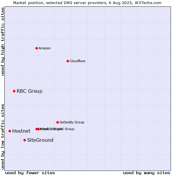 Market position of SiteGround vs. RBC Group vs. Hostnet