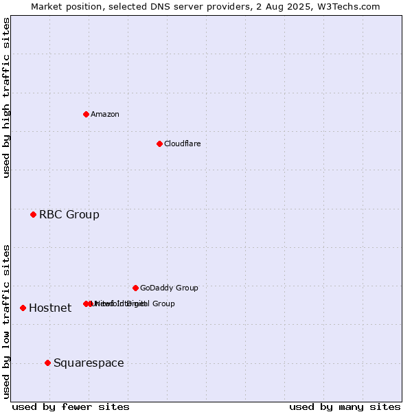 Market position of Squarespace vs. RBC Group vs. Hostnet