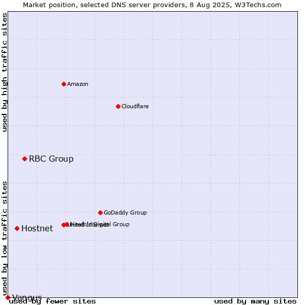 Market position of RBC Group vs. Hostnet vs. Vangus