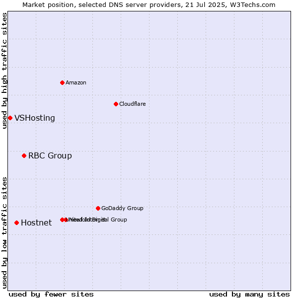 Market position of RBC Group vs. Hostnet vs. VSHosting