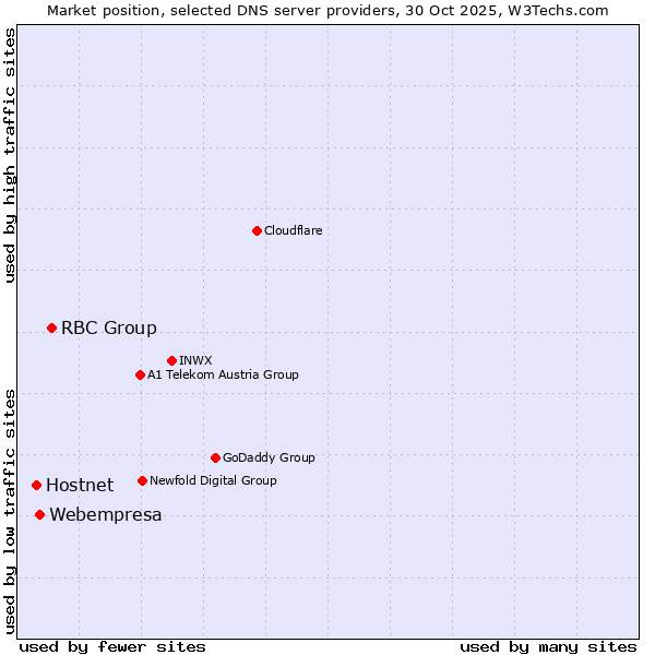Market position of RBC Group vs. Webempresa vs. Hostnet