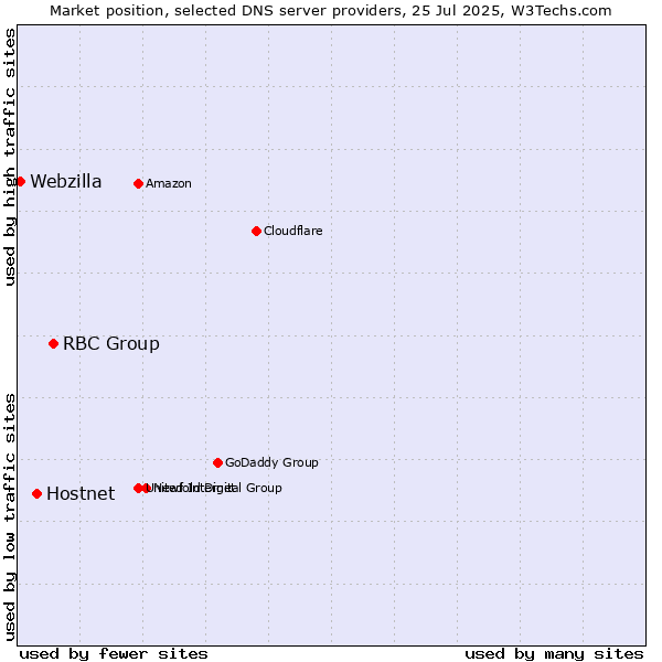 Market position of RBC Group vs. Hostnet vs. Webzilla