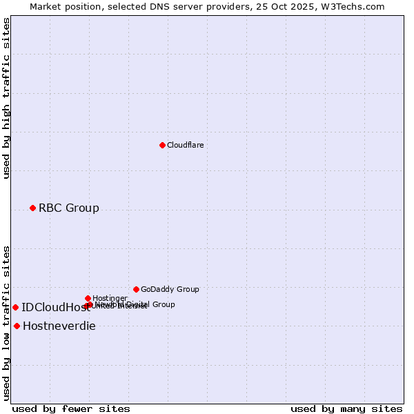 Market position of RBC Group vs. Hostneverdie vs. IDCloudHost