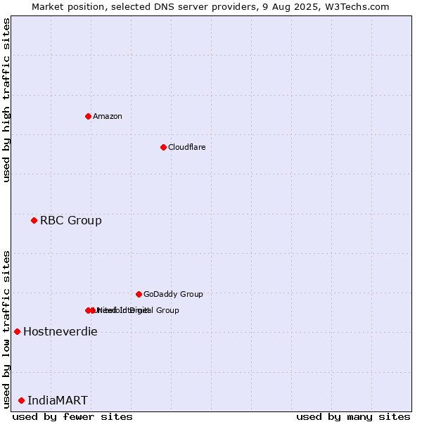 Market position of RBC Group vs. IndiaMART vs. Hostneverdie