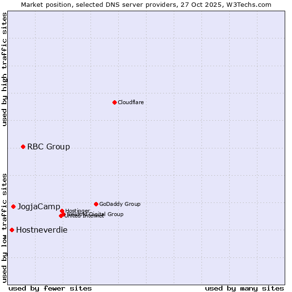 Market position of RBC Group vs. JogjaCamp vs. Hostneverdie