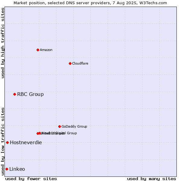 Market position of RBC Group vs. Hostneverdie vs. Linkeo