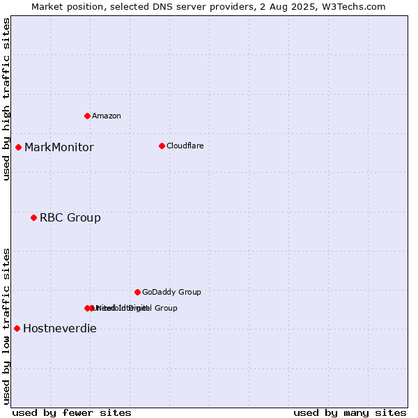 Market position of RBC Group vs. MarkMonitor vs. Hostneverdie