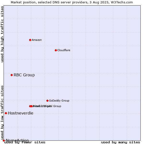 Market position of RBC Group vs. Hostneverdie vs. NameAction
