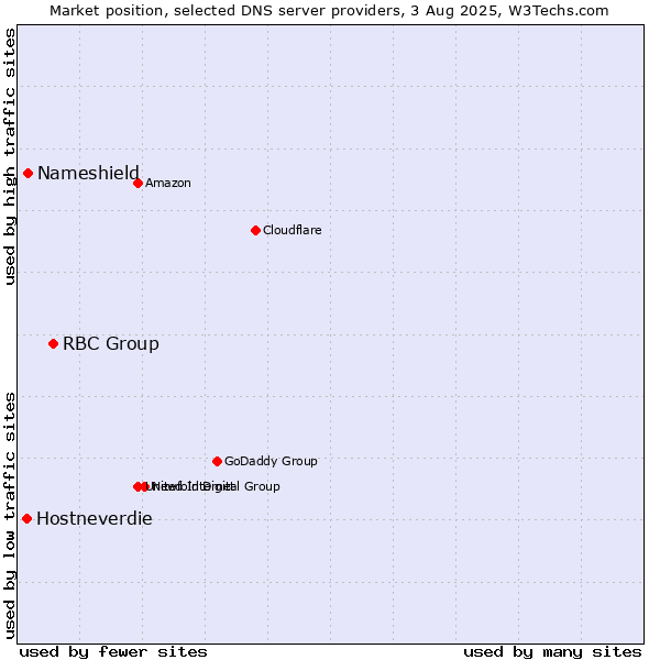 Market position of RBC Group vs. Nameshield vs. Hostneverdie